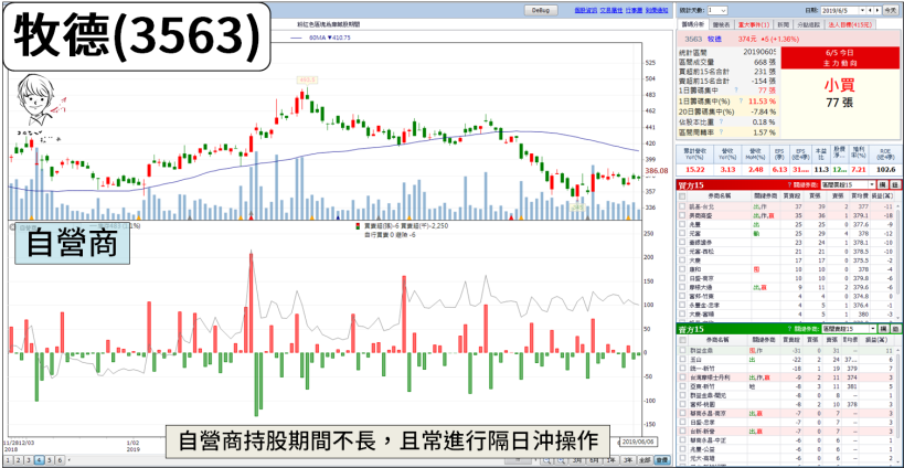 「自營商」買進後，股價通常會... 他們的買單能跟嗎？『這 4 點』告訴你！