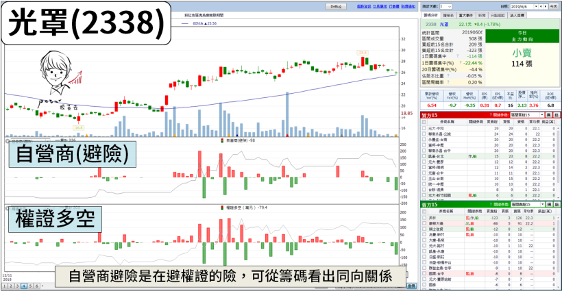 「自營商」買進後，股價通常會... 他們的買單能跟嗎？『這 4 點』告訴你！
