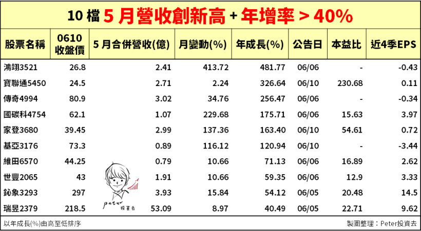 5 月營收公告：年增率排名「前 10 名」揭曉！2 檔『營收高成長股』跳升 3 倍以上...