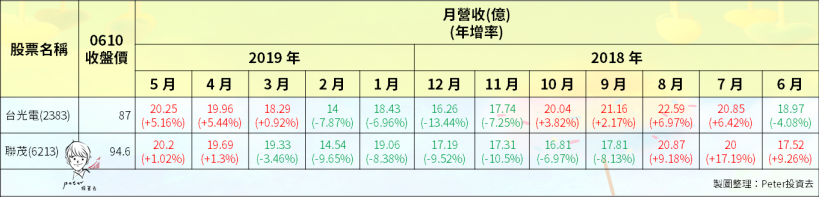 5 月營收公告：年增率排名「前 10 名」揭曉！2 檔『營收高成長股』跳升 3 倍以上...