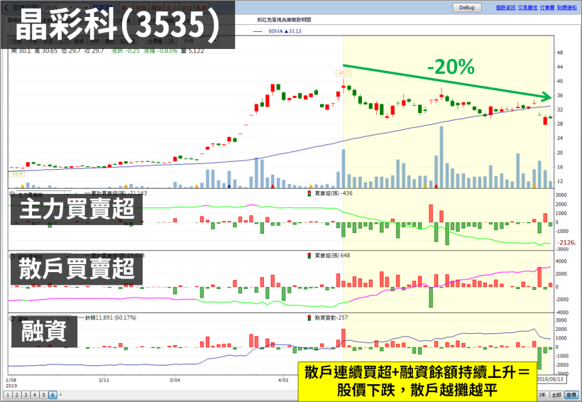 11 檔「主力、融資同增」股，複製 2 檔飆漲 50％ 以上行情，就這樣挑！