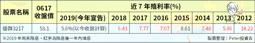 過去七年，殖利率「平均超過 7％」，其中 6 年在『一年內填權息』！