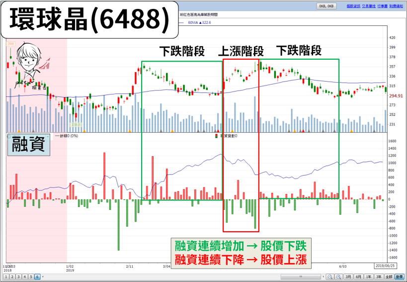 「融資」是反指標嗎？加入『2 個數據』搭配觀察，當 2 者同步上升 → 股價容易漲！