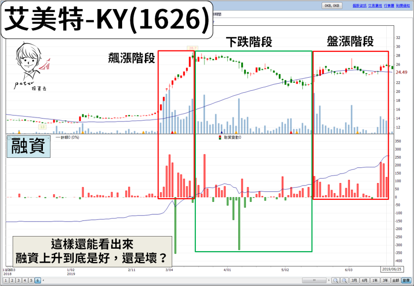 「融資」是反指標嗎？加入『2 個數據』搭配觀察，當 2 者同步上升 → 股價容易漲！