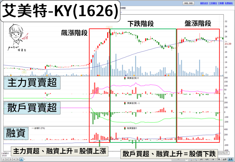 「融資」是反指標嗎？加入『2 個數據』搭配觀察，當 2 者同步上升 → 股價容易漲！