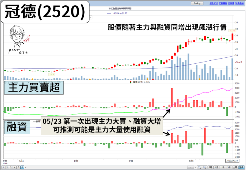 「融資」是反指標嗎？加入『2 個數據』搭配觀察，當 2 者同步上升 → 股價容易漲！