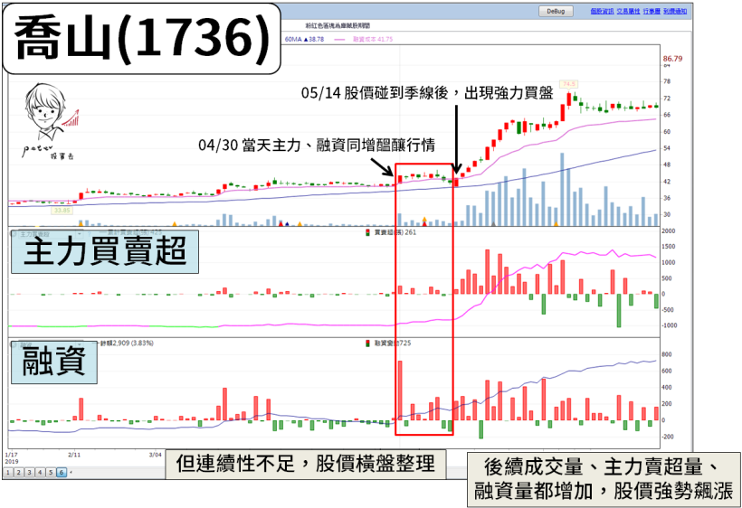【融資策略篇】主力+融資+成本線「這樣用」，喬山(1736)大漲 77％ 前挑的到！
