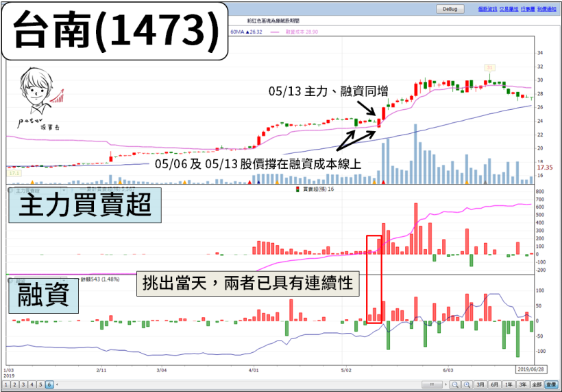【融資策略篇】主力+融資+成本線「這樣用」，喬山(1736)大漲 77％ 前挑的到！