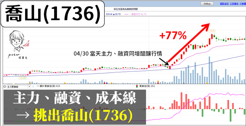 【融資策略篇】主力+融資+成本線「這樣用」，喬山(1736)大漲 77％ 前挑的到！