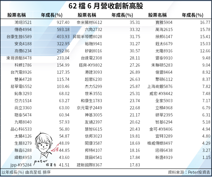 「4 條件」選 18 檔『營收高成長』，其中一檔年增率達 242％，卻從漲停到下跌 3％...
