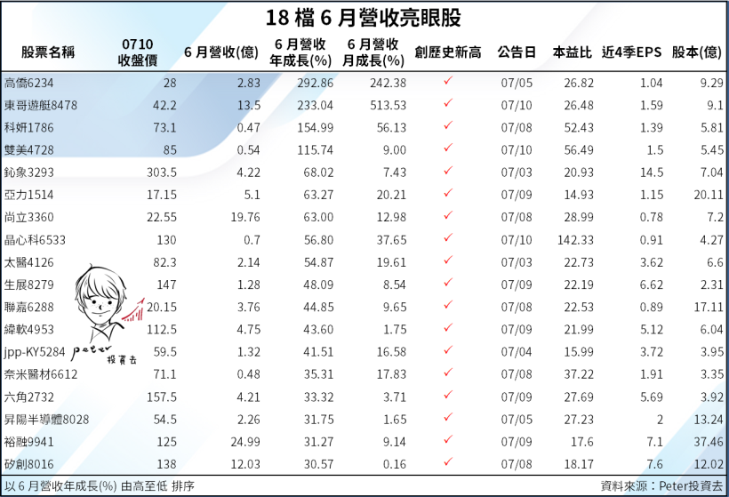 「4 條件」選 18 檔『營收高成長』，其中一檔年增率達 242％，卻從漲停到下跌 3％...