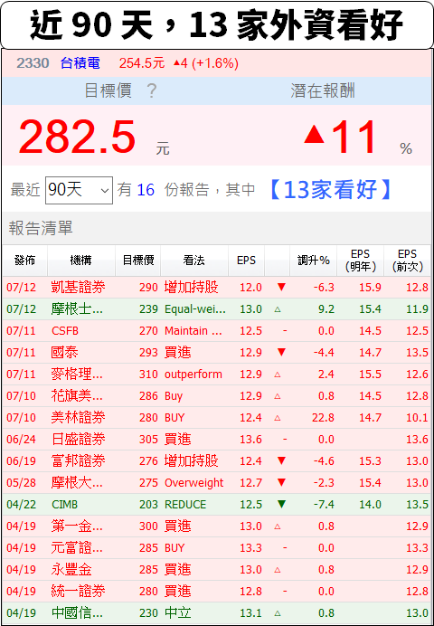 台積電(2330)法說會前釋出「4 利多」，法人同步聚焦『6 個重點』！台股後市將...？