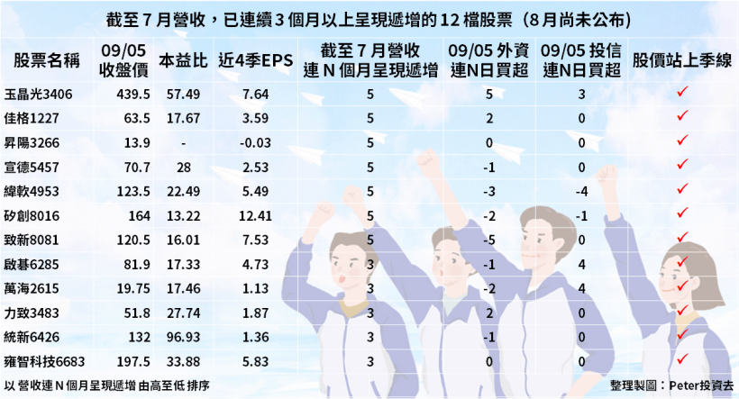 12 檔「八月營收」可能亮眼股，其中 2 檔出現『帶量紅 K』，上漲行情醞釀中...？