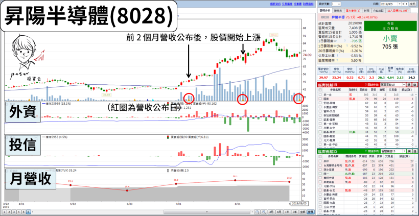 12 檔「八月營收」可能亮眼股，其中 2 檔出現『帶量紅 K』，上漲行情醞釀中...？