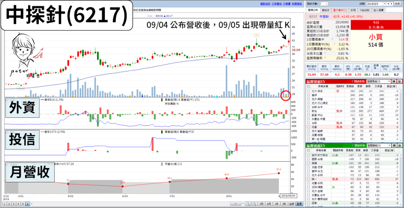 12 檔「八月營收」可能亮眼股，其中 2 檔出現『帶量紅 K』，上漲行情醞釀中...？