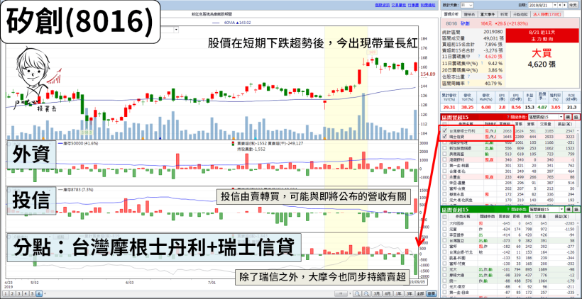 12 檔「八月營收」可能亮眼股，其中 2 檔出現『帶量紅 K』，上漲行情醞釀中...？