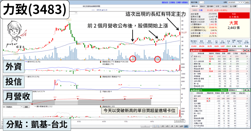 12 檔「八月營收」可能亮眼股，其中 2 檔出現『帶量紅 K』，上漲行情醞釀中...？
