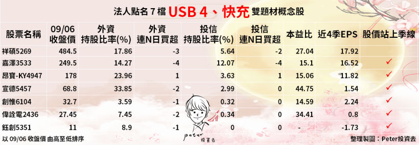 USB 4 最快明年問世！連接埠只能 Type-C，法人點名 7 檔「快充、USB4」雙題材概念..