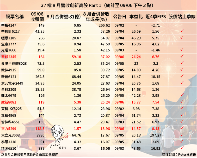 12 檔「八月營收」可能亮眼股，其中 2 檔出現『帶量紅 K』，上漲行情醞釀中...？