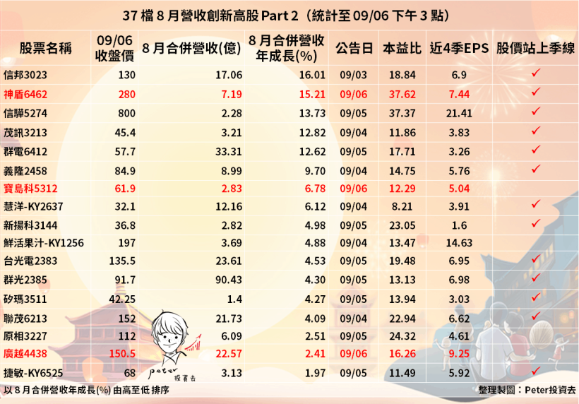 12 檔「八月營收」可能亮眼股，其中 2 檔出現『帶量紅 K』，上漲行情醞釀中...？