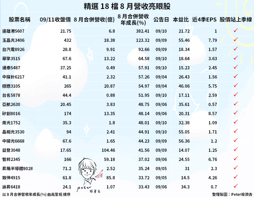 精選 18 檔 8 月營收亮眼股，其中一檔「股價創新高」！法人同步買超中...