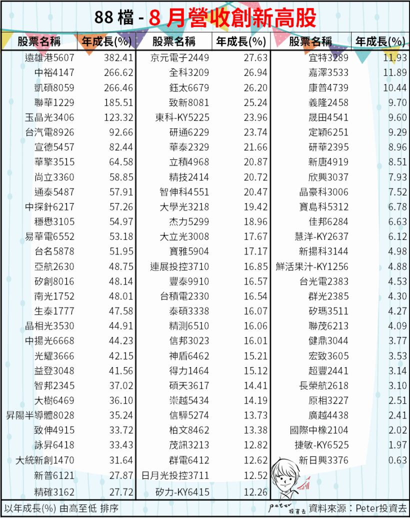 精選 18 檔 8 月營收亮眼股，其中一檔「股價創新高」！法人同步買超中...