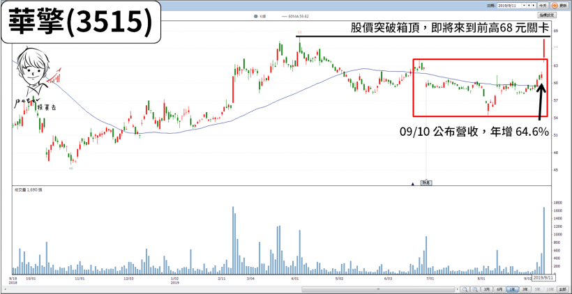 精選 18 檔 8 月營收亮眼股，其中一檔「股價創新高」！法人同步買超中...