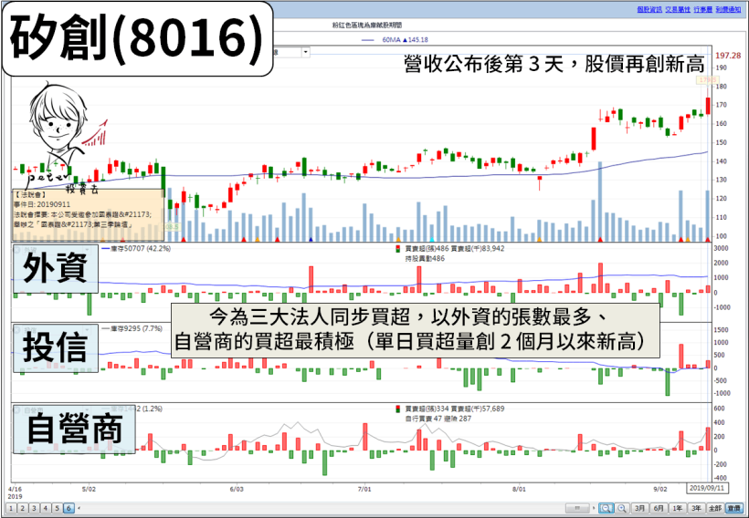 精選 18 檔 8 月營收亮眼股，其中一檔「股價創新高」！法人同步買超中...