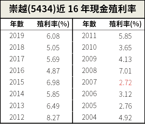 25 檔 連續發10 年股利 且 每年成功填息 平均殖利率最高5 88