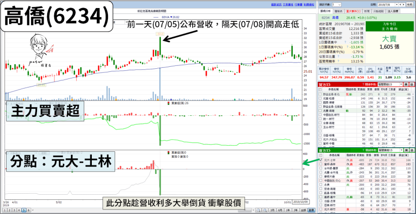9 月營收創高股：「4 條件」選出 20 檔！法人：華固(2548) Q3 財報可望爆發成長...