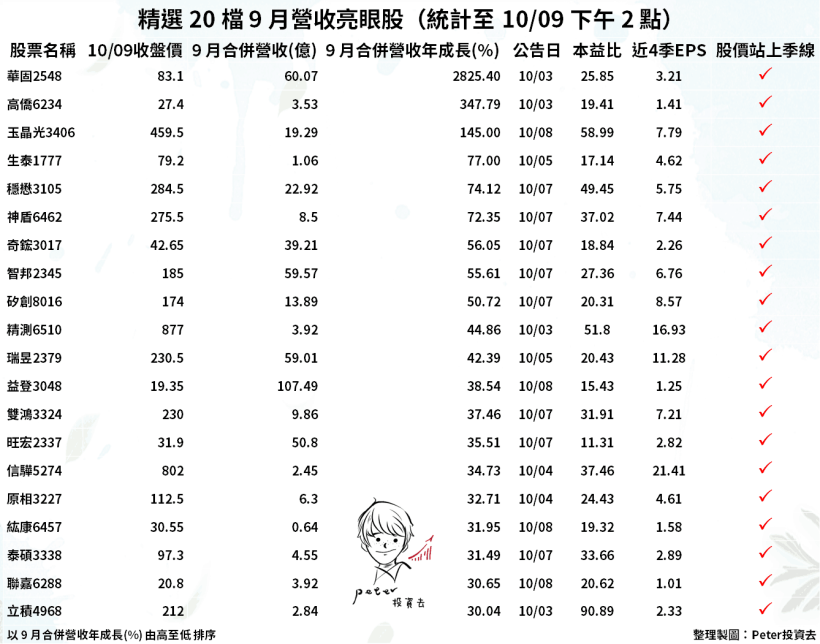 9 月營收創高股：「4 條件」選出 20 檔！法人：華固(2548) Q3 財報可望爆發成長...