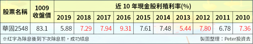 9 月營收創高股：「4 條件」選出 20 檔！法人：華固(2548) Q3 財報可望爆發成長...