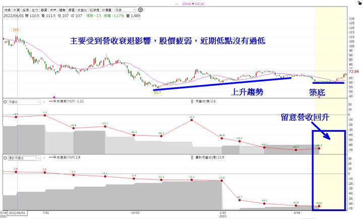 《籌碼K線》APP－個股研究，這檔該默默佈局?!
