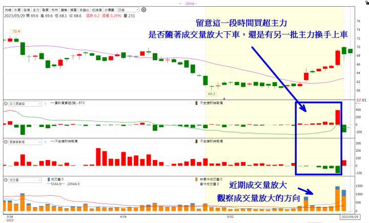 《籌碼K線》APP－個股研究，這檔該默默佈局?!