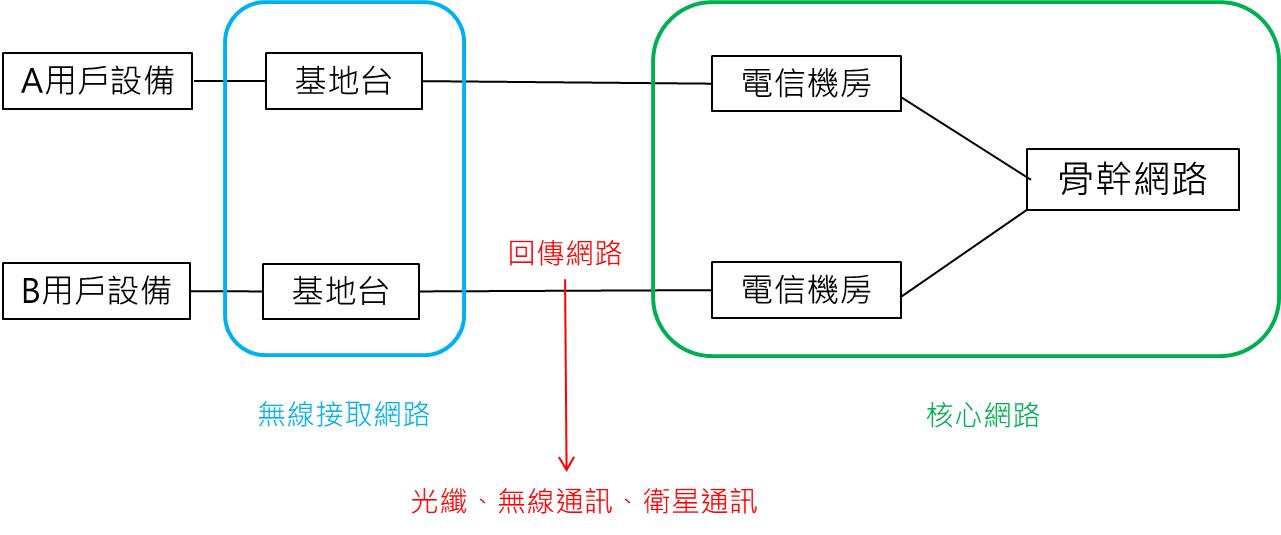 4G5G通訊原理