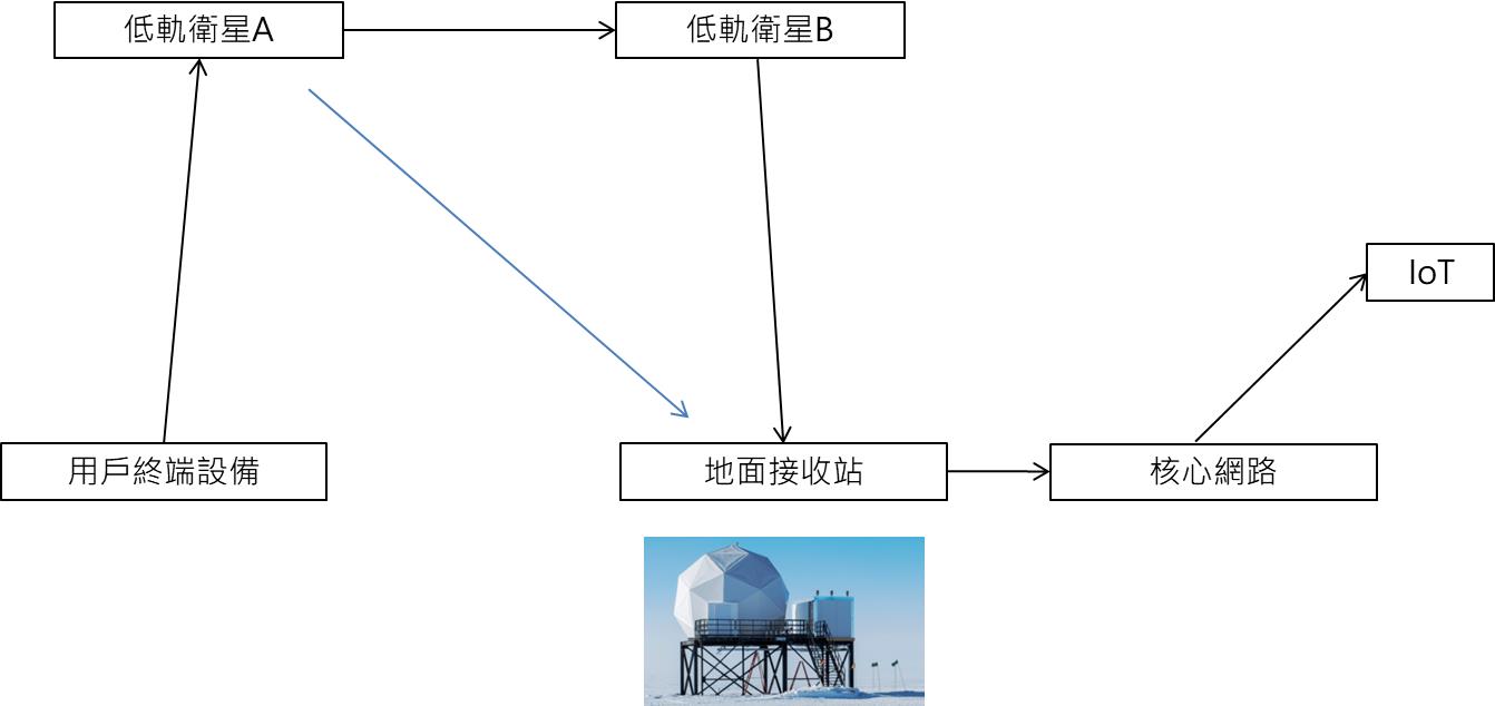 IRDM架構