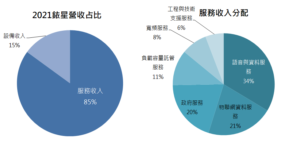 IRDM收入分配圖