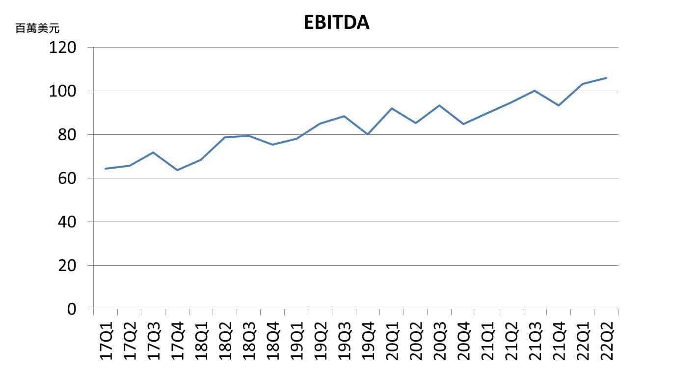 IRDM EBITDA 22Q2