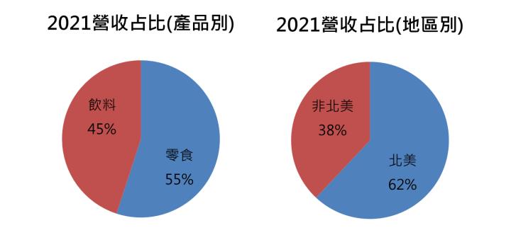 【美股研究報告】百事22Q3財報表現優於預期，2023年營運展望佳?