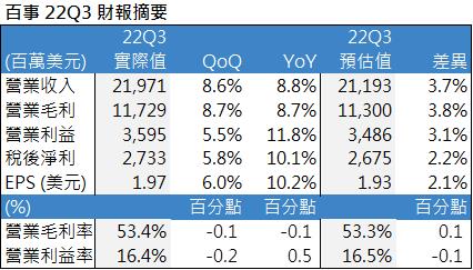 【美股研究報告】百事22Q3財報表現優於預期，2023年營運展望佳?