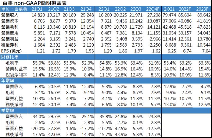 【美股研究報告】百事22Q3財報表現優於預期，2023年營運展望佳?