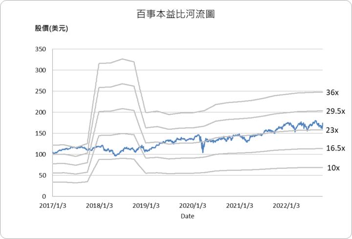 【美股研究報告】百事22Q3財報表現優於預期，2023年營運展望佳?