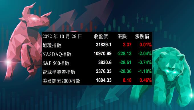 【美股盤後】科技巨頭開財爆!那指費半重摔倒地 (2022.10.27)