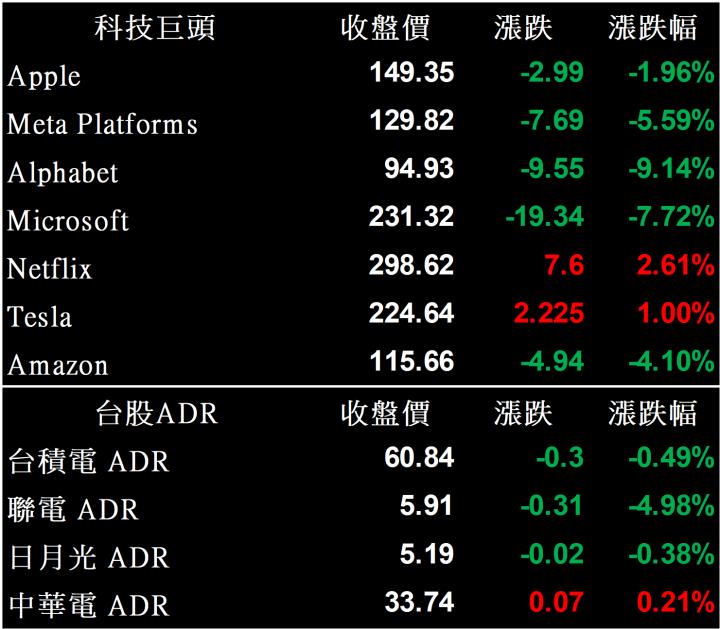 【美股盤後】科技巨頭開財爆!那指費半重摔倒地 (2022.10.27)