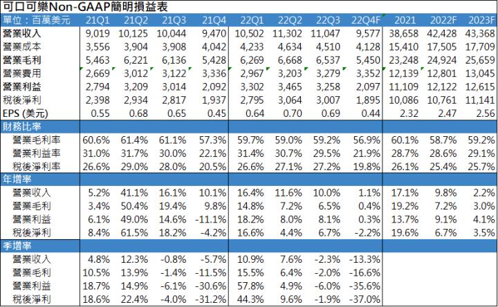 【美股研究報告】可口可樂22Q3不畏通膨，營收逆風上揚，2023營運成長動能依舊?