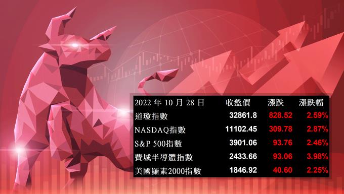 【美股盤後】蘋果、英特爾漲聲響起，帶動美股四大指數上揚!(2022.10.31)