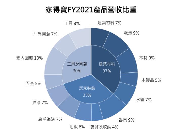 【美股研究報告】居家裝修龍頭家得寶Home Depot FY22Q3營運報喜!FY2023營運動能依舊?