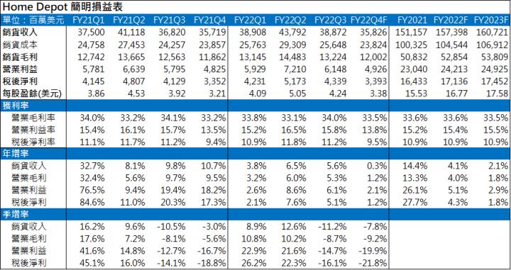 【美股研究報告】居家裝修龍頭家得寶Home Depot FY22Q3營運報喜!FY2023營運動能依舊?