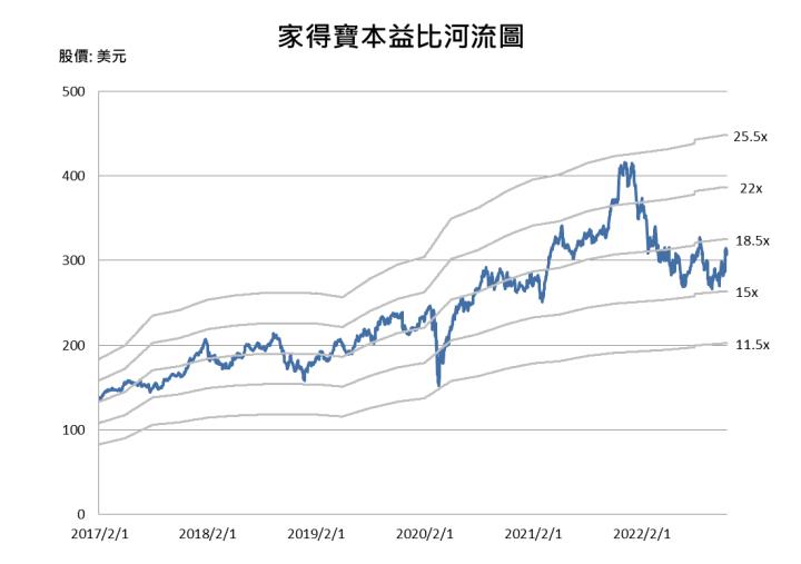 【美股研究報告】居家裝修龍頭家得寶Home Depot FY22Q3營運報喜!FY2023營運動能依舊?