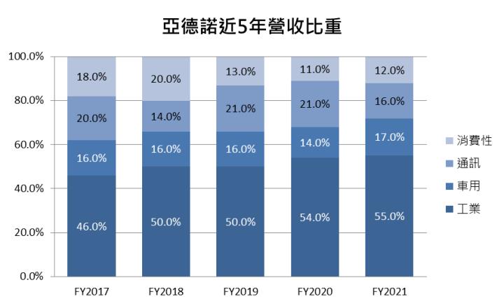 【美股研究報告】車用電源管理晶片大廠亞德諾 ADI在「絆倒」體 逆風中屹立不搖，後市仍堅若磐石?